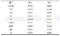 表4 旋转载荷：枇杷酵素自然发酵过程中有机酸及其抗氧化活性的研究