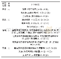 表1 天麻苦瓜绿茶复合饮料感官评分标准