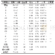 《表3 回归方程方差分析：芦柑叶总黄酮的提取工艺优化及其抗氧化活性研究》