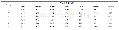 表2 香蕉醋发酵过程中有机酸种类及含量的变化