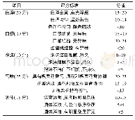 表1 板栗花啤酒品尝评分标准