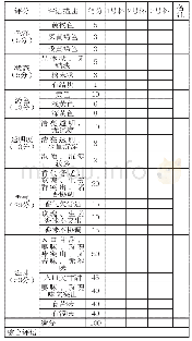 《表2:感官品评评分表：借鉴白酒感官品评标准  探究植物固体饮料感官品评标准》