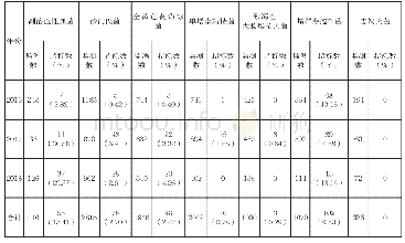 表3.2016-2018年食品中常见致病菌检出情况