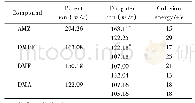 《表1 AMZ、DMPF、DMF和DMA的母离子、子离子和碰撞能量》