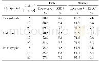 《表2 3种环境污染物在鱼、虾样品中的加标回收率和精密度 (n=6)》