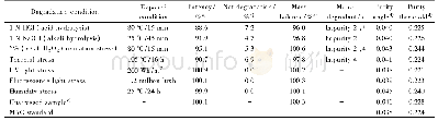 Table 1 Results of forced degradation study of MAC at different stressed conditions