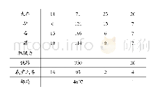 《表1 农产品运输方法及运输距离（公里）[2]》