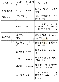 表1 变量定义表：产权性质对关联方交易与审计费用关系的影响分析