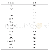 《表3 配合类型编码表：一种基于E-R图模型的装备维修数据记录方法》