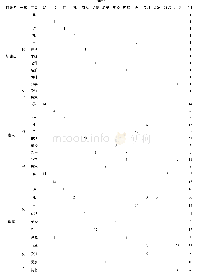 表4《经籍考》经部引用六部主要书目之情况一览表