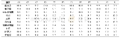 《表3 2017年FSI排名前10位国家12个指标的数值》