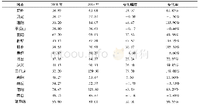 《表1 2008年2015年河南各地市省内平均旅行费用》