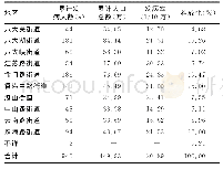 《表2 青岛市市南区2010-2017年流腮发病地区分布》