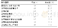 《表3 广州市社区心理健康服务的制约因素》