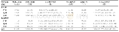 表2 2014年呼伦贝尔市≥15岁医疗机构就诊居民脑梗死疾病分医疗保险类型医疗费用及补偿情况