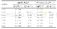 《表4 2012-2018年山东省血液中心供血情况和年增长率》