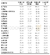 表2 116例特发性肺间质纤维化患者主要革兰阴性菌耐药率（%）