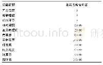 表3 116例特发性肺间质纤维化患者主要革兰阳性菌耐药率（%）