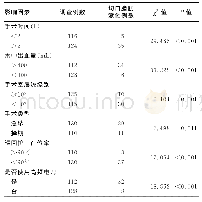 表1 手术期间相关因素对剖宫产腹部切口脂肪液化影响单因素分析（n)