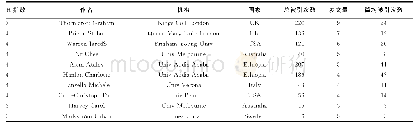 表2 社区精神卫生服务高影响力作者情况