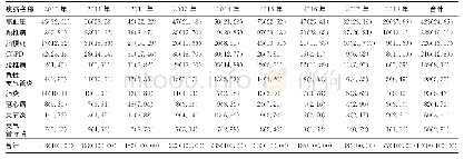 表2 2010-2018年武昌首义中心前10位住院患者疾病构成[n(%)]