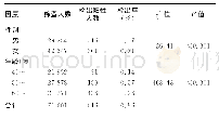 表1 2015-2018年河南省16个市县筛查人群食管癌阳性检出率