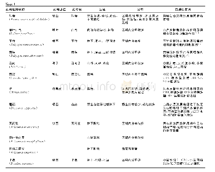 表1 冀南山区抗癌药用植物调查统计表