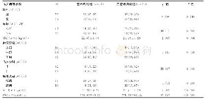 表2 110例食管癌患者入院时不同NRS评分患者临床指标