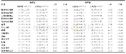 表2 60例食管癌患者曼陀罗绘画治疗干预前后生活质量评分（±s，分）