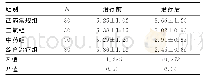 表2 120例神经性耳鸣患者治疗前后耳鸣响度评分（±s，分）