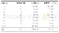 表2 2014-2018年大兴区采育镇水痘病例不同年龄人群发病情况