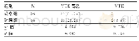 表2 112例老年骨科患者VTE预防情况比较[n(%)]