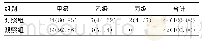 表3 84例跟腱断裂术后长时间未愈合患者手术切口愈合情况[n(%)]