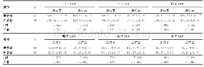 表1 116例社区老年高血压病患者治疗前后血压指标（±s,mm Hg)