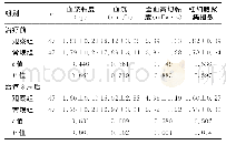 表3 94例青光眼性视神经病变患者治疗前后血液流变学指标比较（±s)