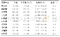 表1 2016-2017年住院医疗费用构成情况