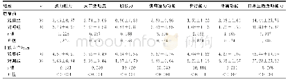 表1 180例脑梗死患者各项数据比较（±s，分）