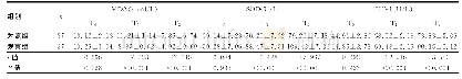 表2 74例颅脑外伤急诊手术患者氧化应激指标（±s)