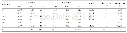 表1 2005-2018年林州市上消化道癌目标人群和筛查人群情况