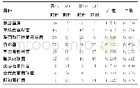 表2 119名健康学龄前儿童咽部定植菌分布