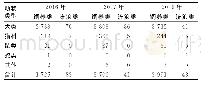 表3 2016-2018年天津市李七庄街地区伤人动物分布（n)