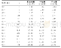 表4 2013-2017年泰安市泰山区肺癌发病年龄分布