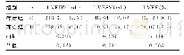 表2 不同预后患儿超声心动图检查心功能结果比较（±s)