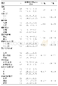 表4 126例急性心力衰竭患者延续性护理需求的单因素分析（s，分）