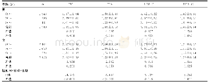 表1 天津市东丽区6 342名常住老年居民性别和年龄间血脂指标水平（±s,mmol/L)