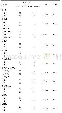 表1 91例结肠癌造口患者健康行为影响因素单因素分析（n)