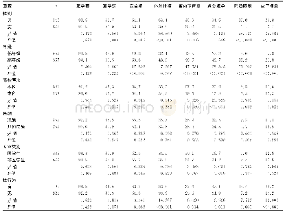 表2 1 014名湘西地区不同特征大学生对避孕方法知晓率（%）