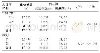 表1 2018年苏州市姑苏区47 069名体检老年人不同年龄和性别白内障患病率