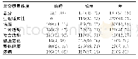 表1 342名住养老人总体生命质量及各维度状态分布情况[n(%)]