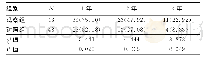 表3 96例中晚期原发性肝癌患者患者生存率[n(%)]